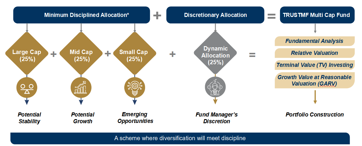 Portfolio Allocation Strategy